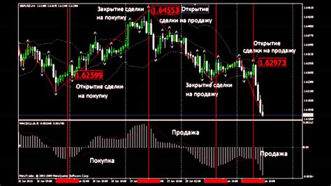 индикаторы форекс долгосрочной торговли